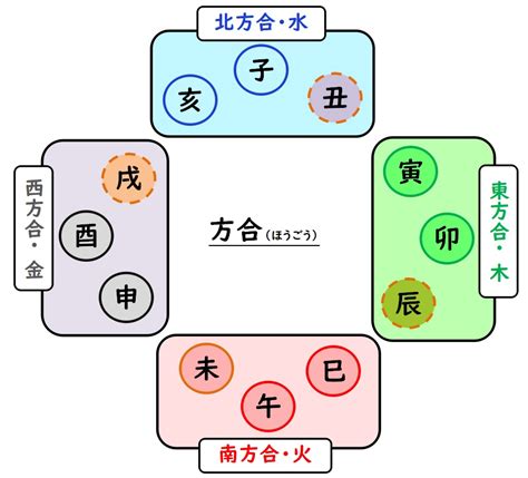 七柱推命法